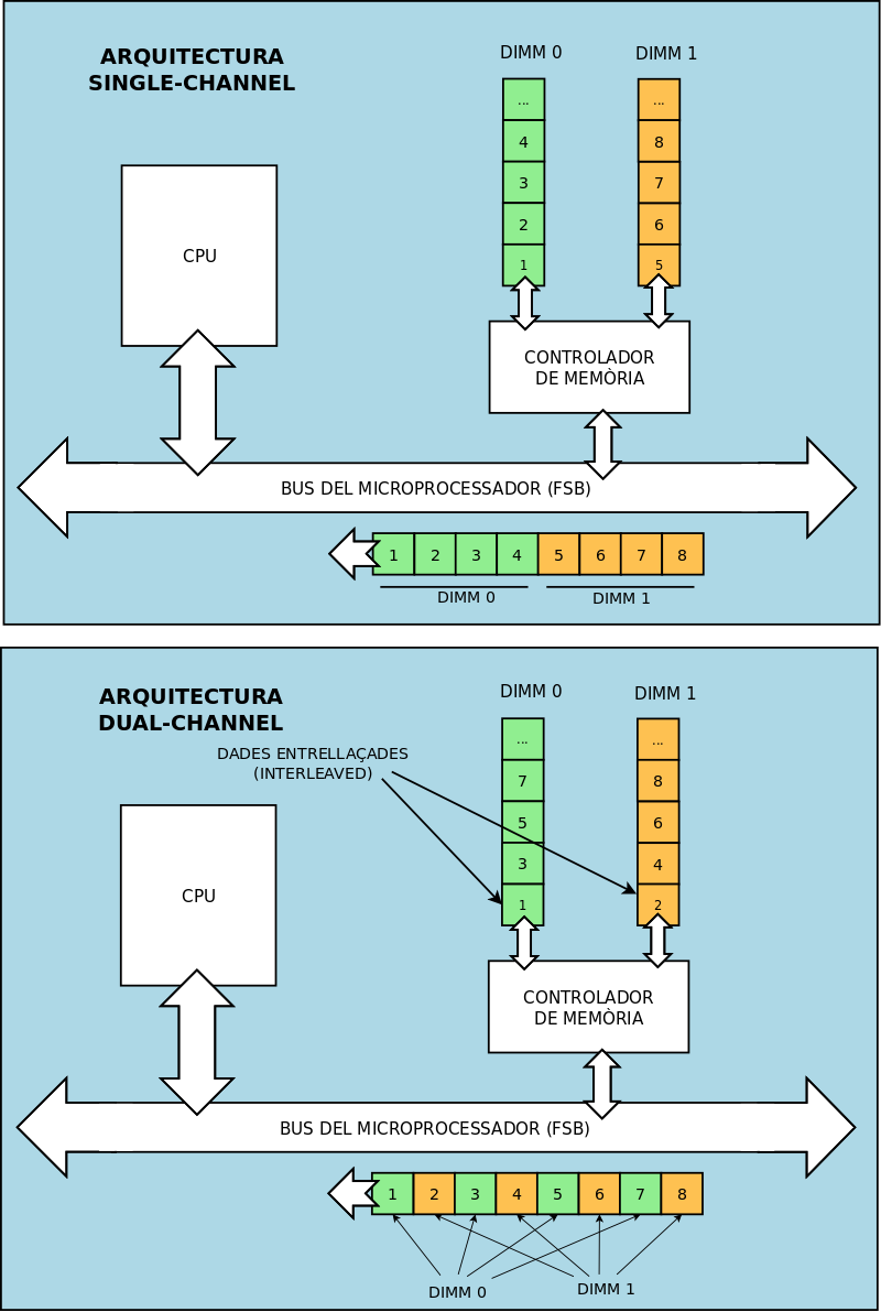 Single vs dual channel.png