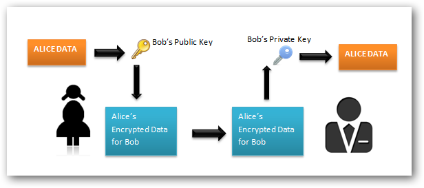 Asymmetric encryption diagram.png