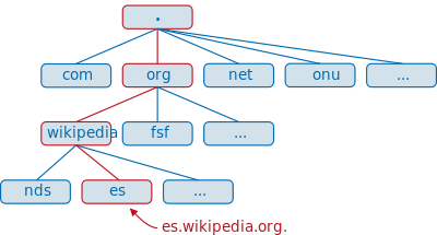 DNS arbol.svg.png