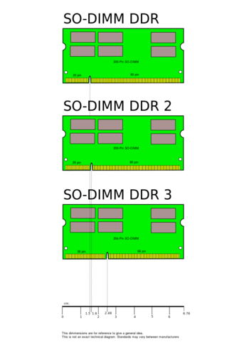 SODIMM Memory Comparison.svg